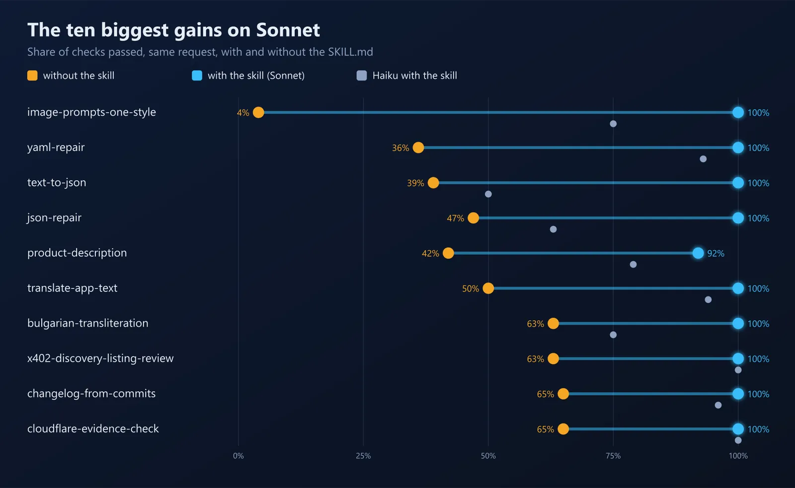 Dumbbell chart: Sonnet's pass rate without and with the skill for the ten biggest gains, with Haiku's rate with the skill