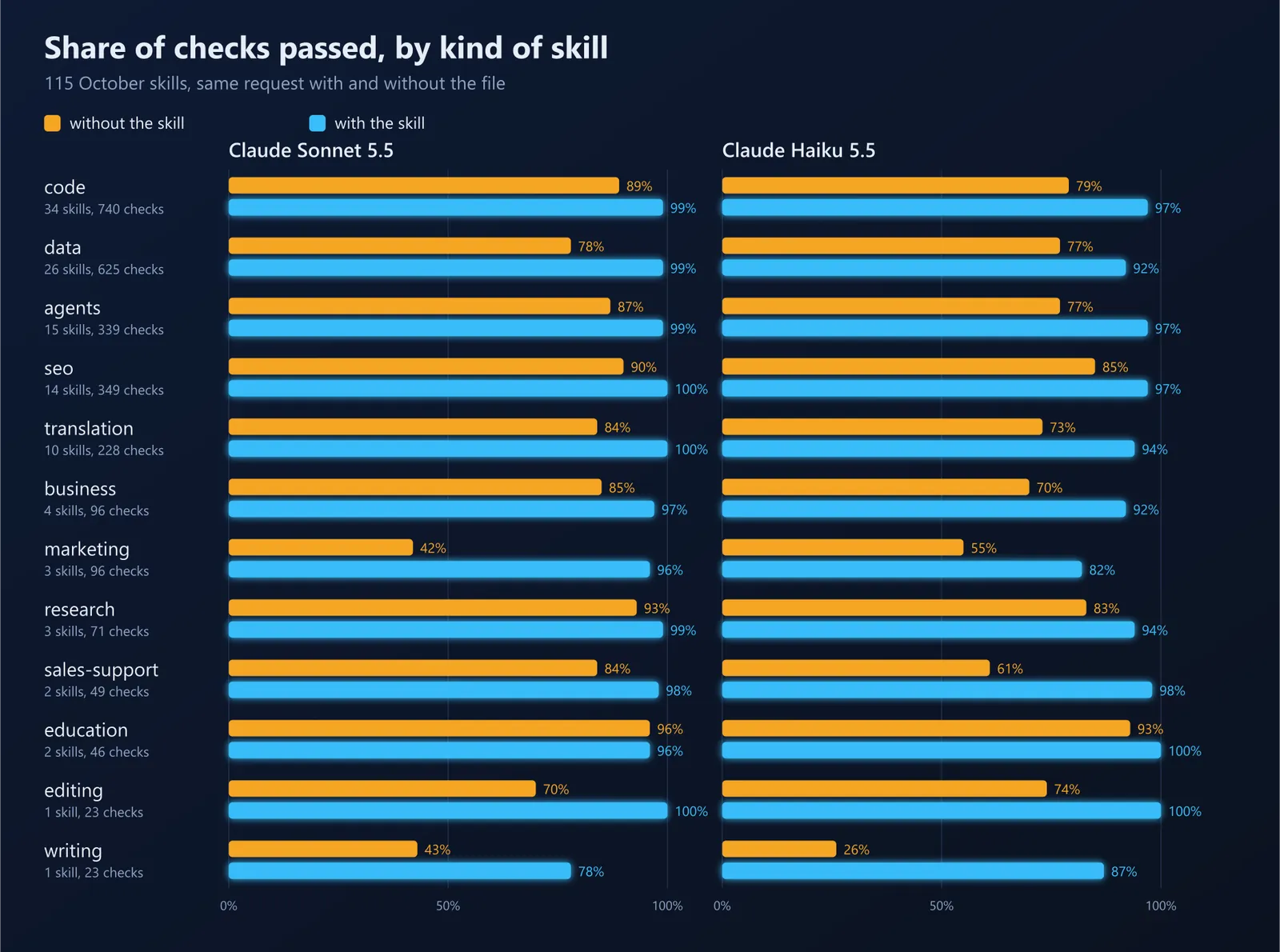 Grouped bars: share of checks passed with and without the skill, for each catalog category, on Sonnet and on Haiku