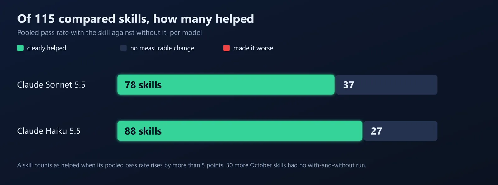 A bar chart: for 115 compared skills, 78 helped Sonnet and 88 helped Haiku, none made either worse